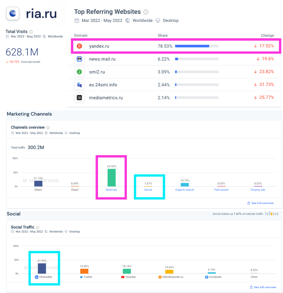 Screenshots of traffic distribution for RIA Novosti. The pink boxes show the referral websites and the blue boxes show the social traffic. (Source: DFRLab via SimilarWeb)