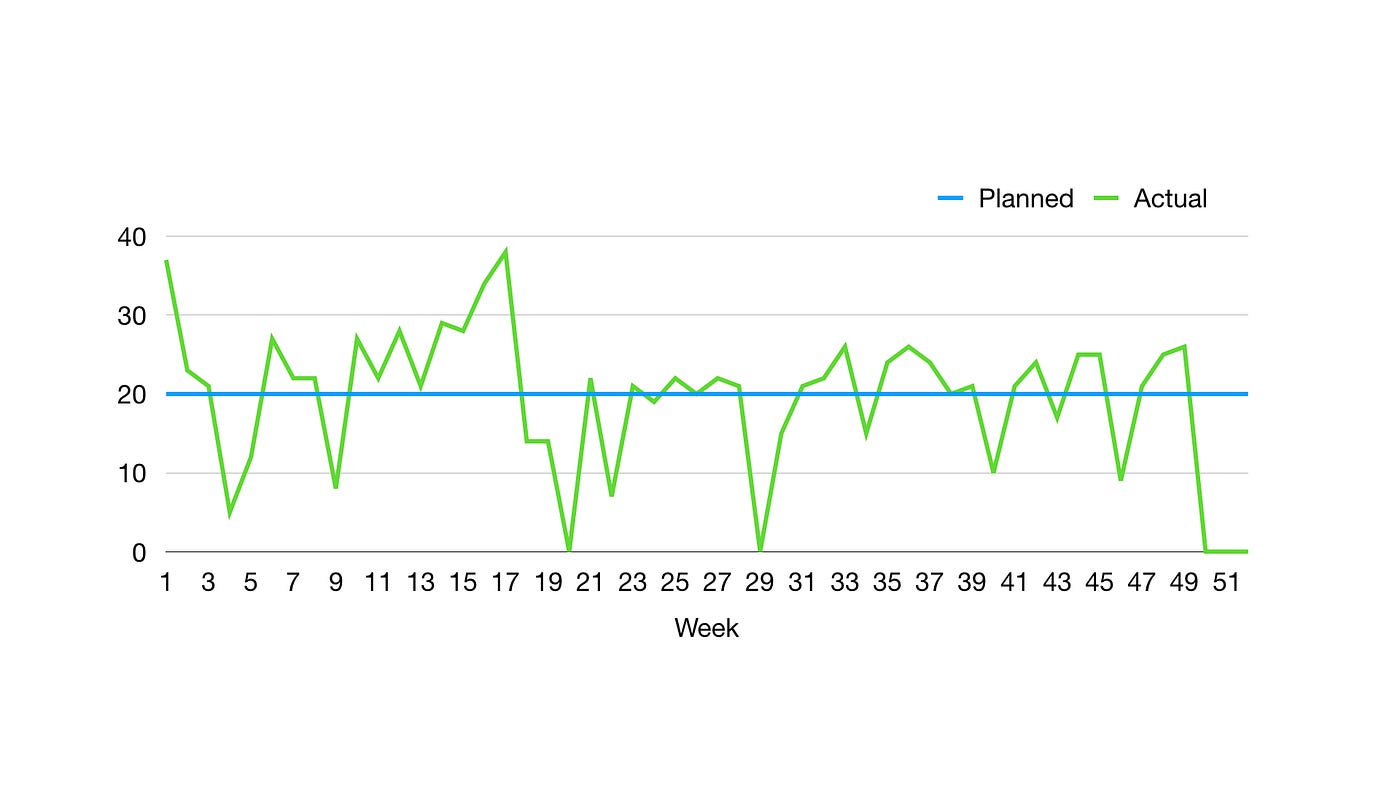 average time to cycle 10km