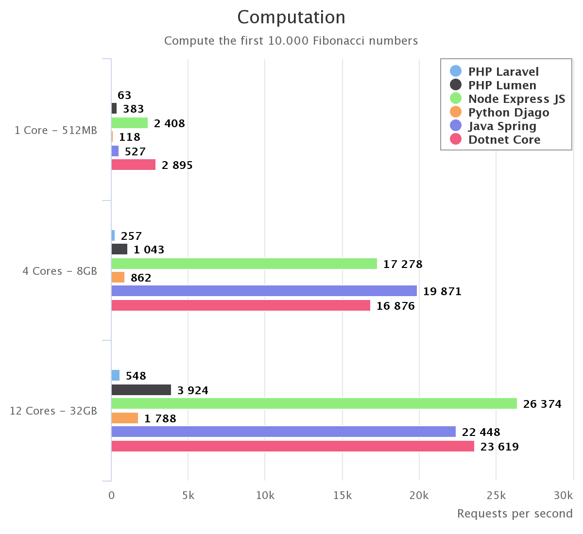 Web REST API Benchmark on a Real Life Application | by Mihai Cracan | Medium