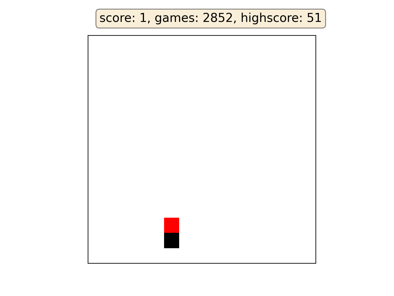 Policy Gradient RL Snake | Towards Data Science
