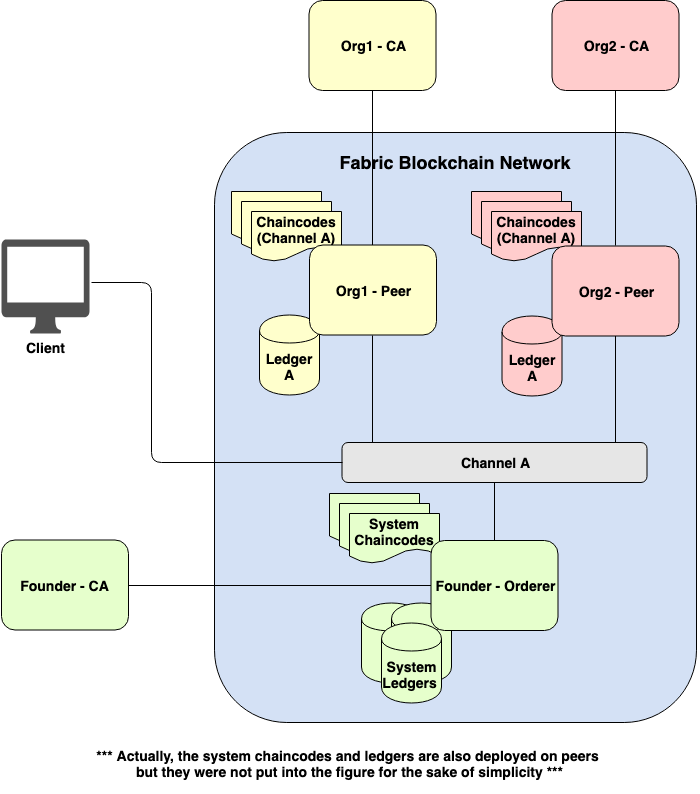 Demystifying Hyperledger Fabric (1/3) Fabric Architecture by Phuwanai Thummavet Coinmonks