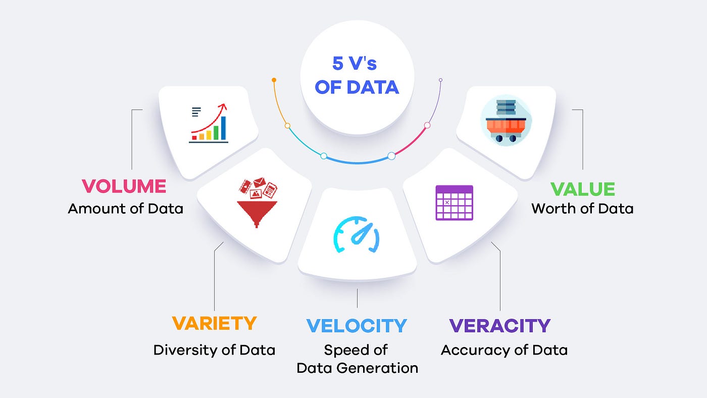Big Data, Explained: The 5V s of Data | by Excelsior | Medium