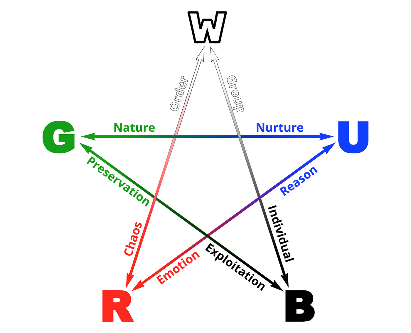 mtg color wheel personality test - Jefferey Gage