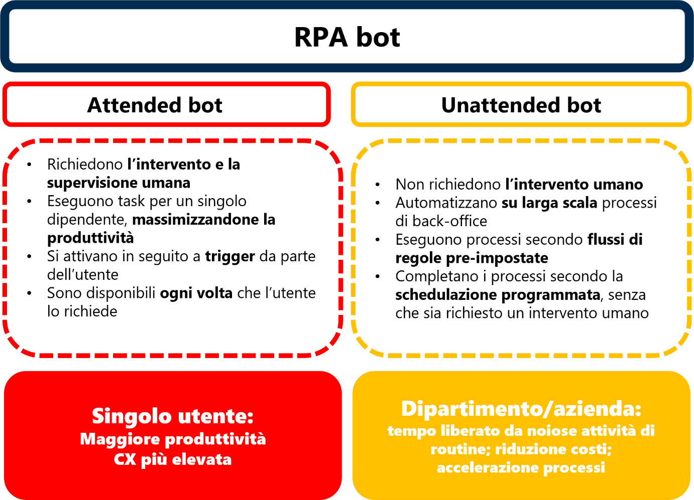 Il bot sta lavorando con te o in autonomia? | by Camilla Bottin ...