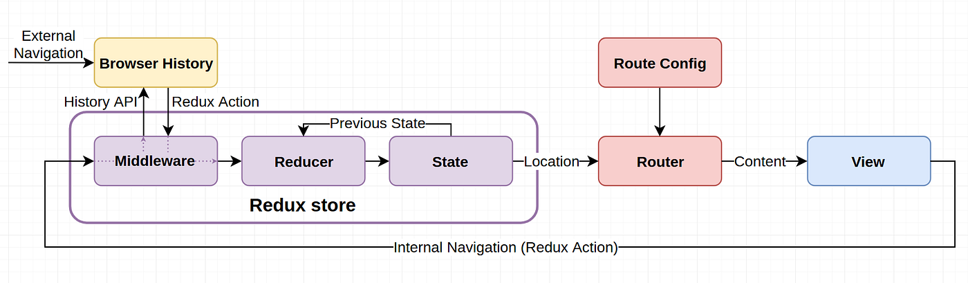An Introduction to the Redux-First Routing Model | by Michael Sargent |  We've moved to freeCodeCamp.org/news | Medium