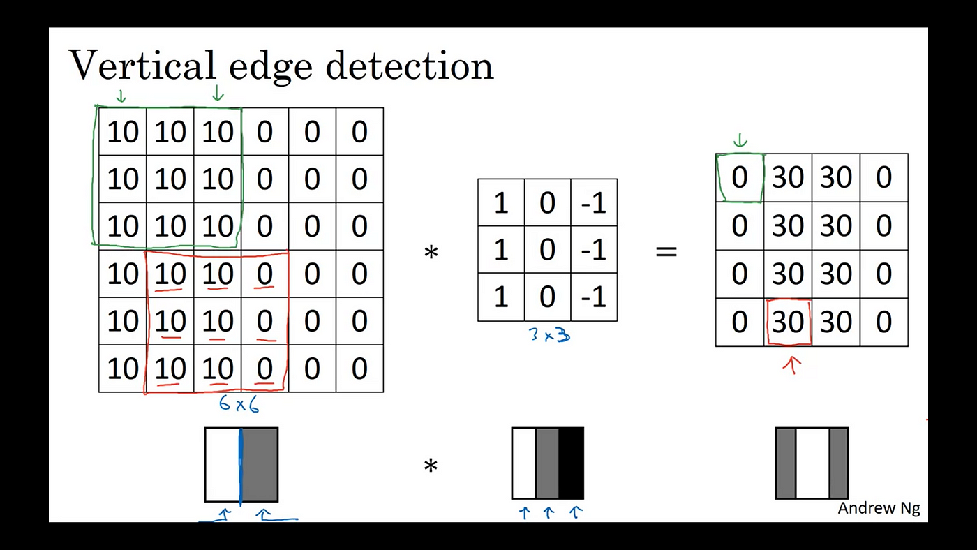 Convolutional Neural Networks — Part 1: Edge Detection | by Brighton ...