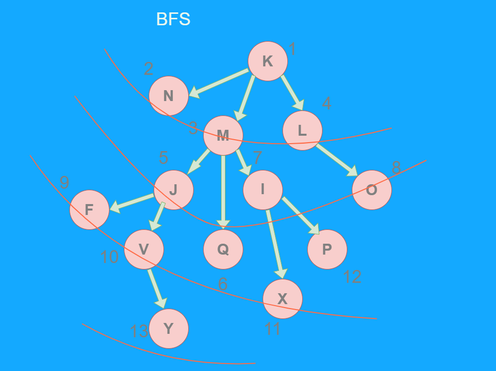 How to Traverse a Graph Using Breadth-First Search and Depth First ...