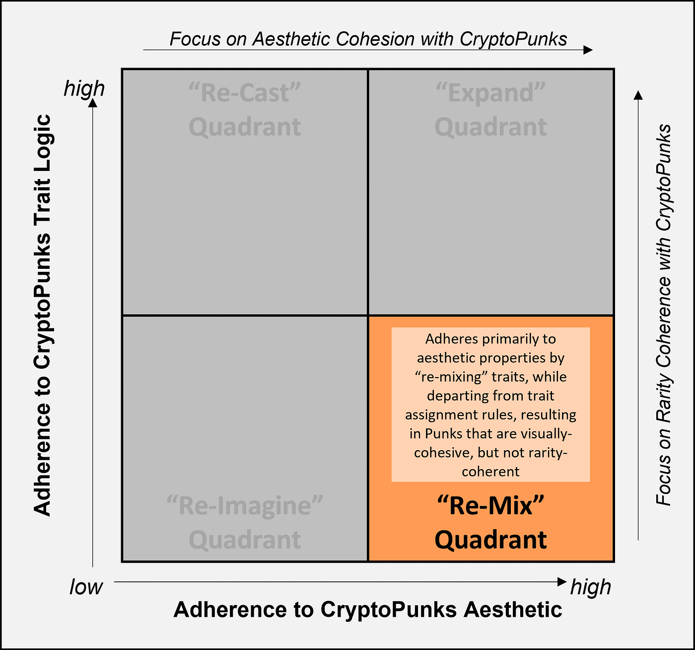 Punk Quadrants. A Visual Construct for AltPunk NFT… | by Jeremy Posvar ...