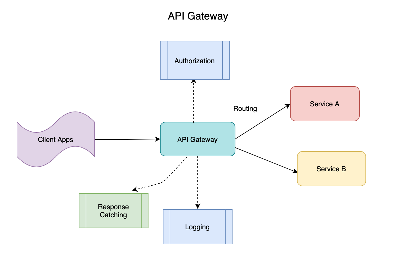 Introduction to Spring Cloud Gateway | by Aneshka Goyal | Expedia Group  Technology | Medium