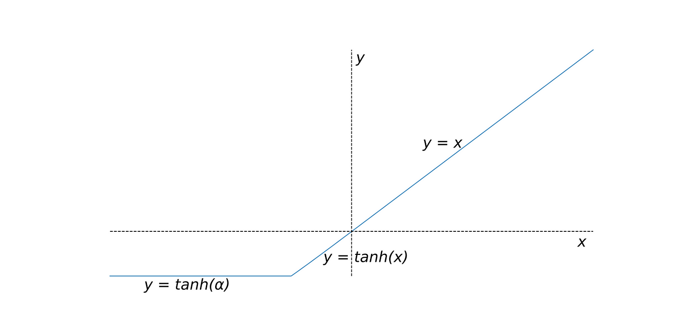 a-new-hyperbolic-tangent-based-activation-function-for-neural-networks