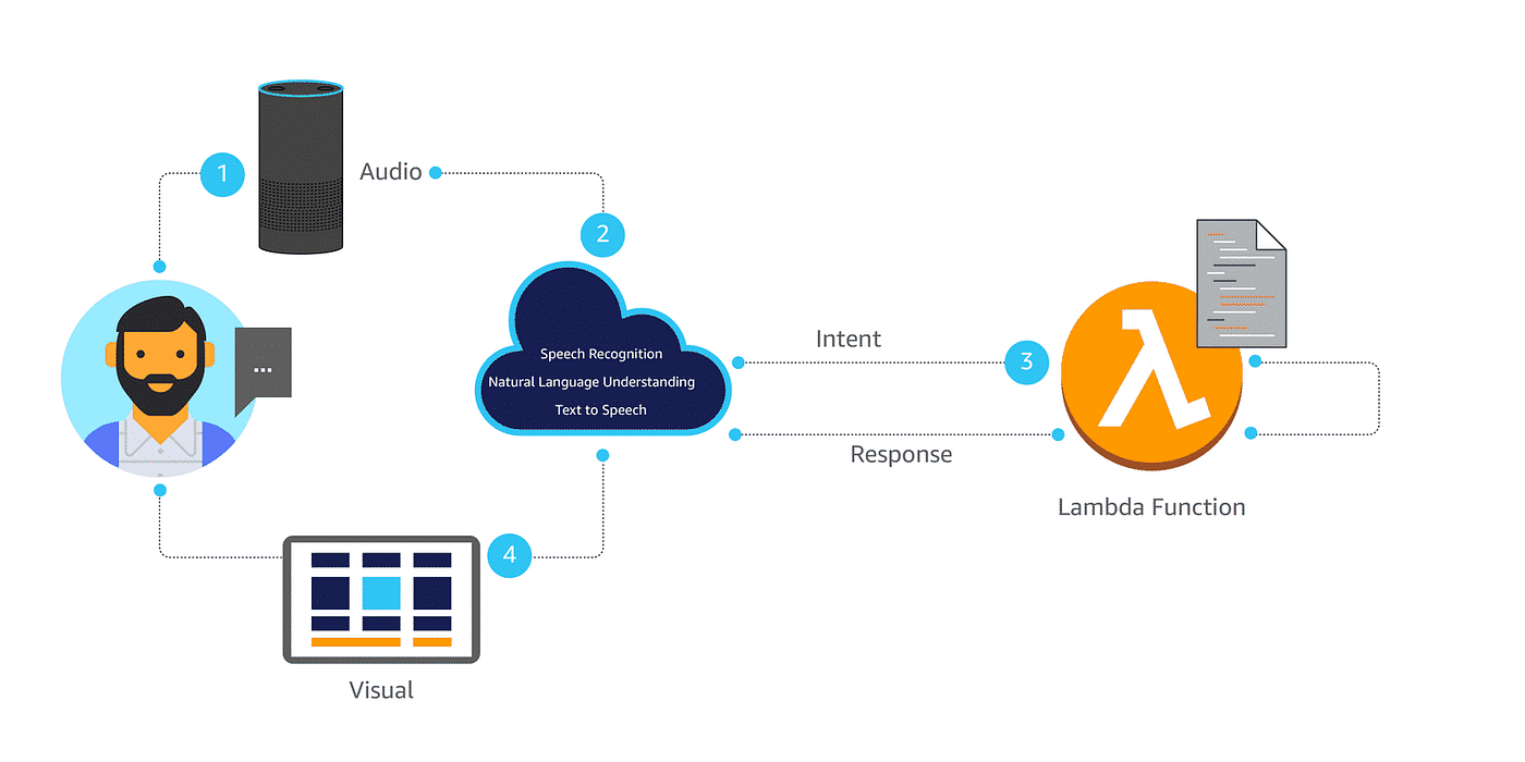 How to create your first ALEXA skill using python ? | by Dhruv Shah | Medium