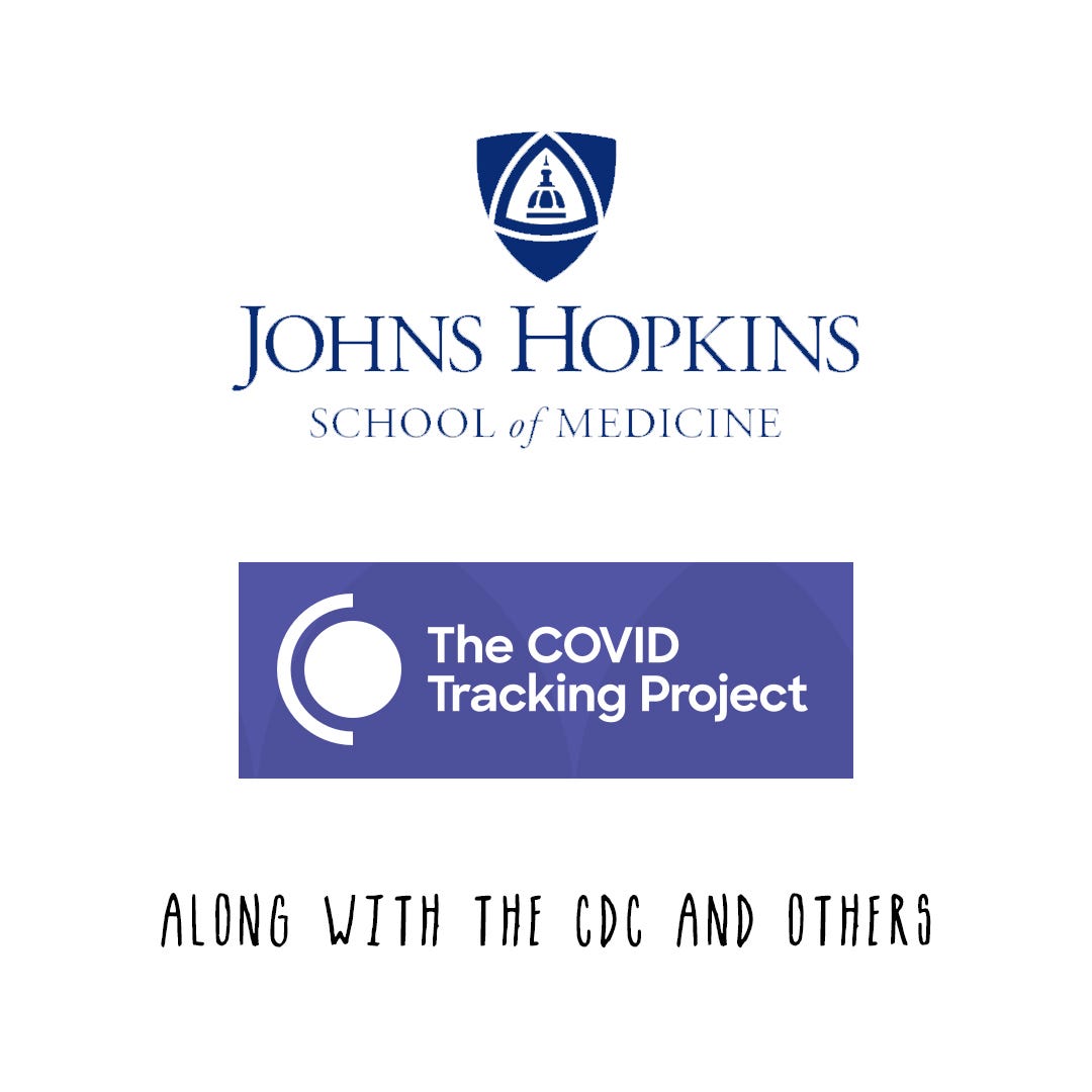 image of John Hopkins and the COVID Tracking project logos. Text under saying: along with the CDC and others