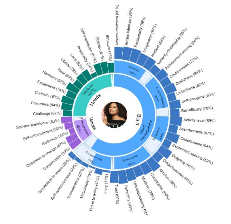 IBM Watson Personality Insights