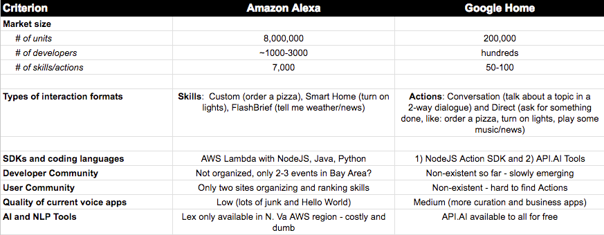 Comparing Amazon Alexa vs Google Home for Developers | by Arun Rao |  Voicelandia | Medium