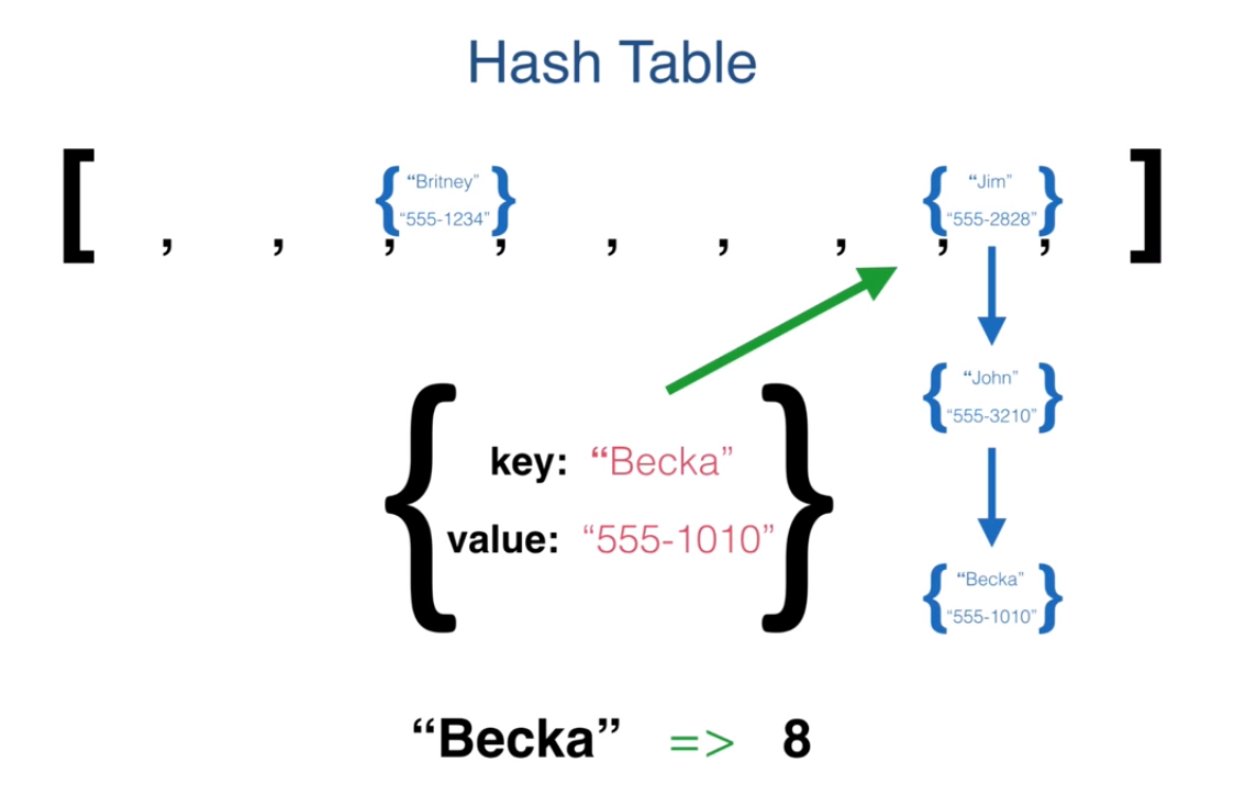 JavaScript Hash Tables. Hash tables are one of many data… by Senai