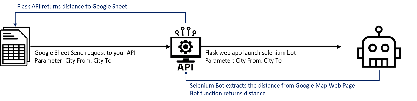 Build a GPS Routing API with Python Flask