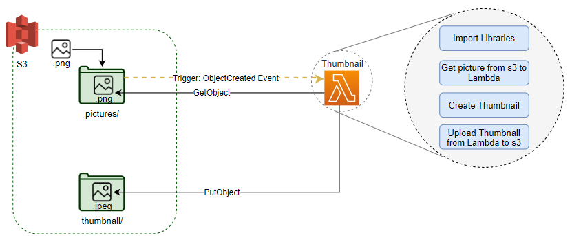 Python + Serverless Framework — Thumbnail Tutorial | by Ewerton Xavier ...