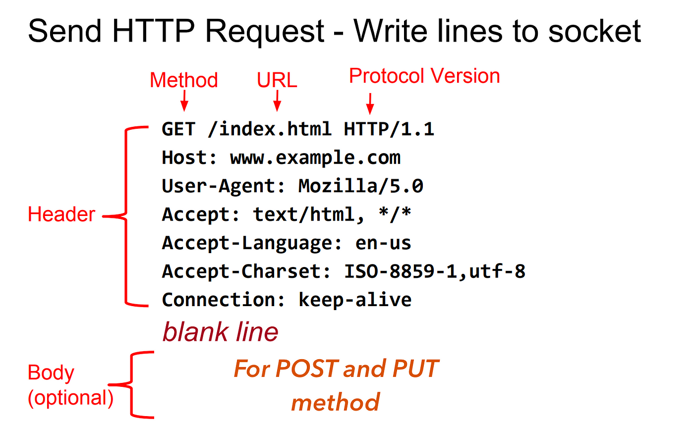 HTTP Server: Everything you need to know to Build a simple HTTP