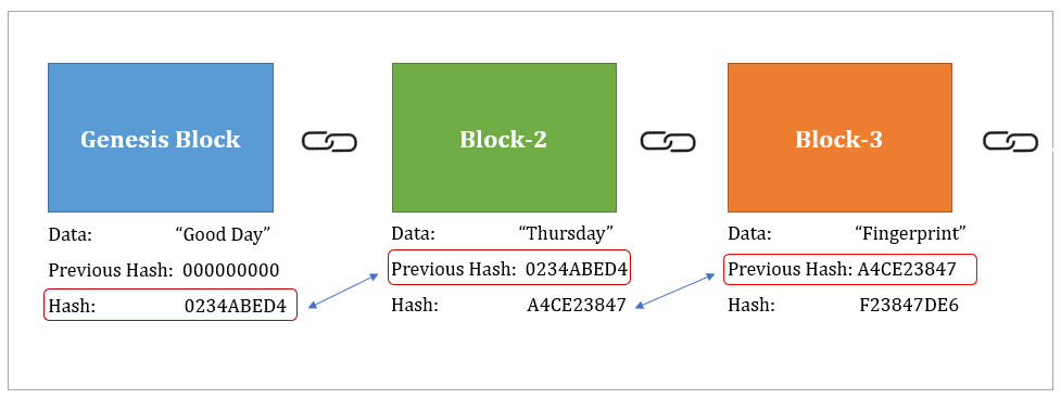 blockchain primer