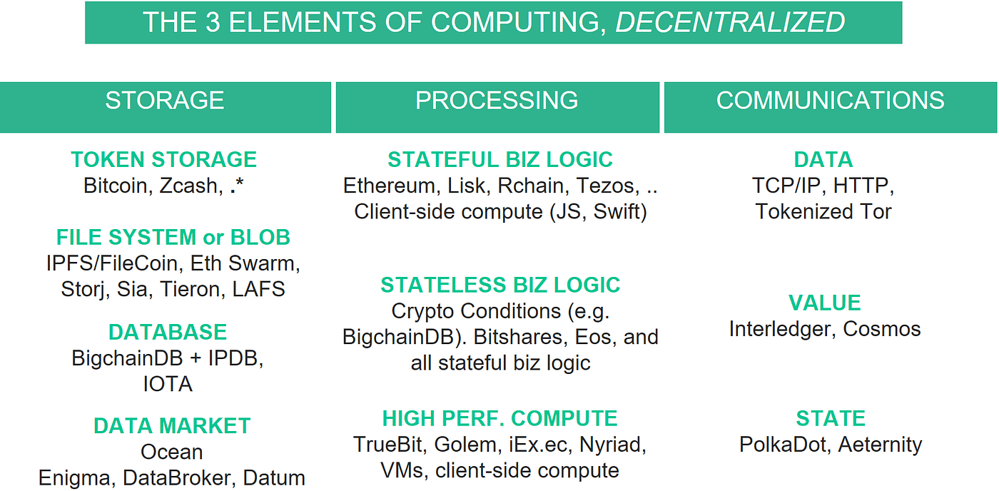 Blockchain Infrastructure Landscape A First Principles Framing By Trent Mcconaghy Medium