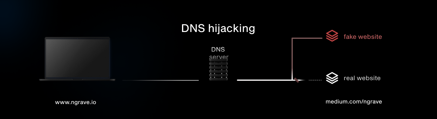 DNS hijacking occurs when hackers replace legitimate websites with a malicious interface, fooling phishing users into entering their private keys on the fraudulent domain.