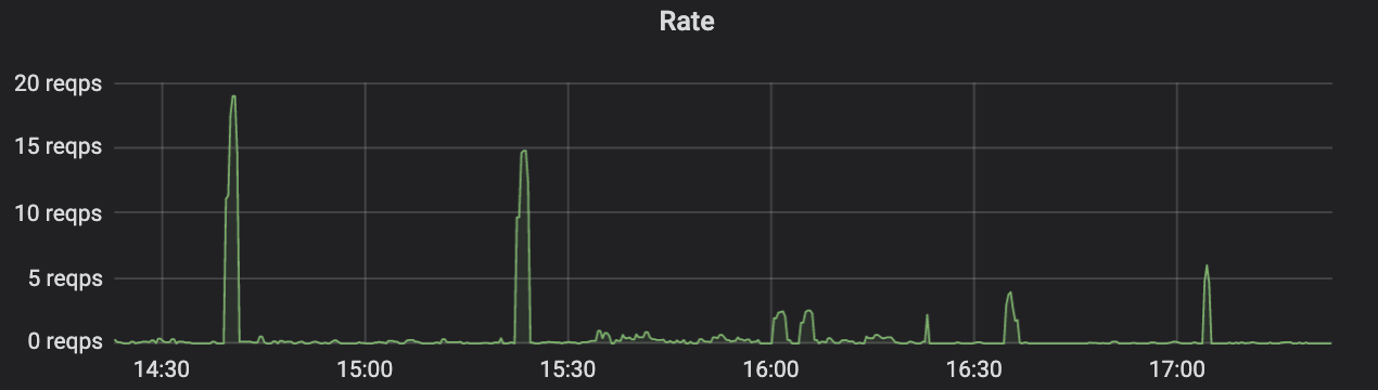 A dashboard pane showing rate requests per second