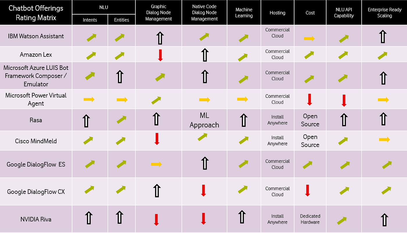 The Current Conversational AI & Chatbot Landscape  by Cobus Greyling 