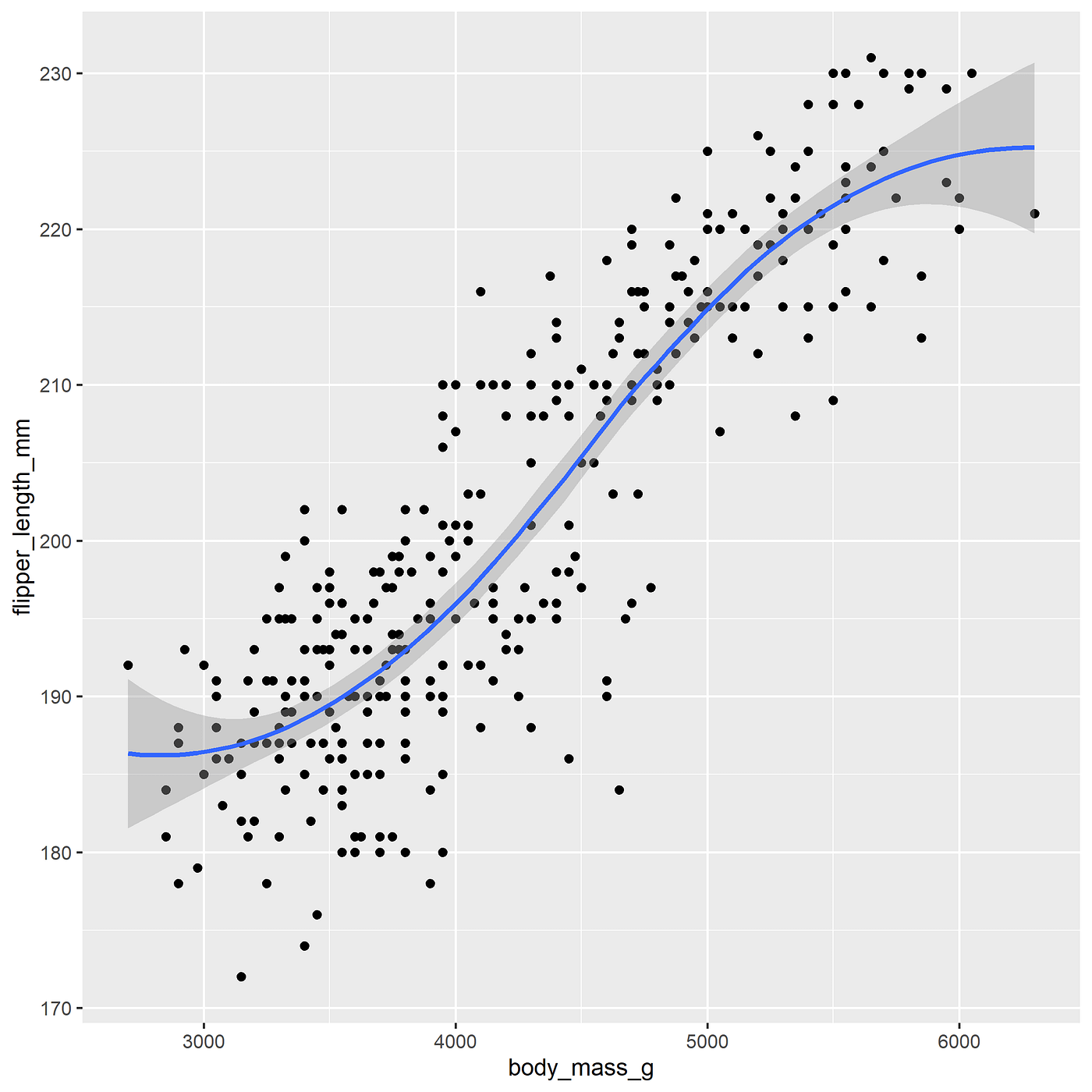 Beginner's guide for basic ggplot2 | Medium