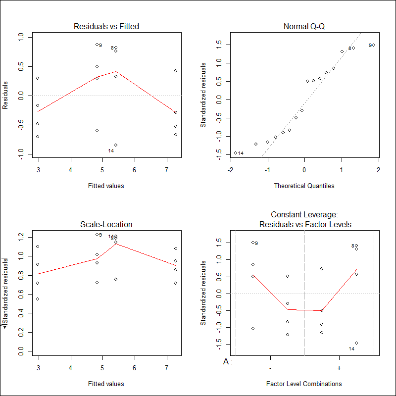 design factorial experiment in r