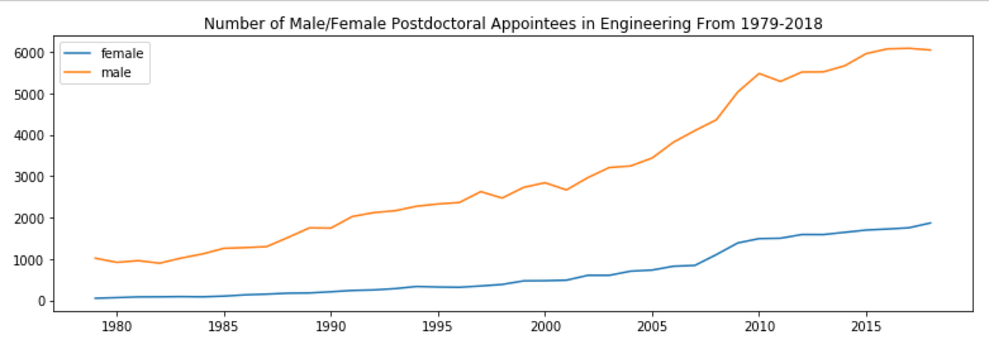Analyzing the Gender Disparity Among Higher Academia in Computer