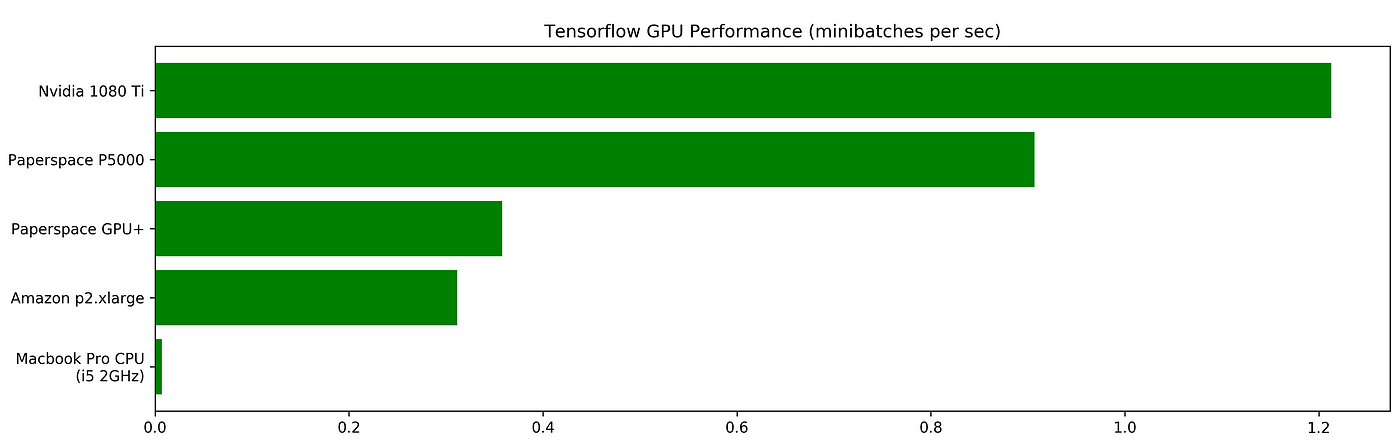 Benchmarking Tensorflow Performance and Cost Across Different GPU Options |  by Vincent Chu | Initialized Capital | Medium