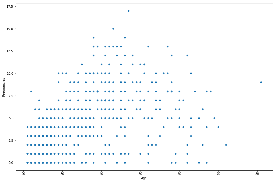 df.plot.scatter(x = ‘Age’, y = ‘Pregnancies’, figsize=(15, 10));