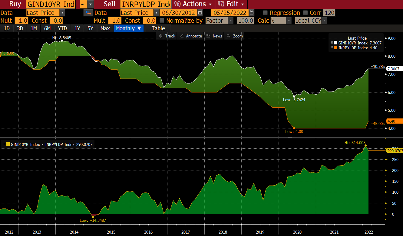 Where are Indian Bonds headed?. Indian Benchmark bond (10Yr) yield have