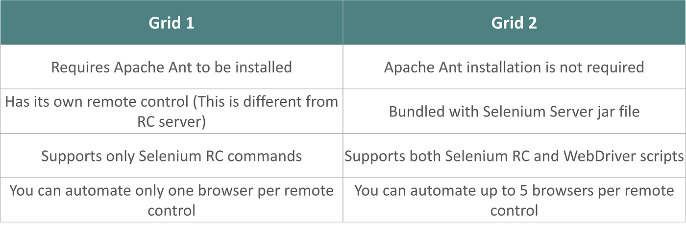 Setting up a Selenium Grid For Distributed Selenium Testing | by Neha ...