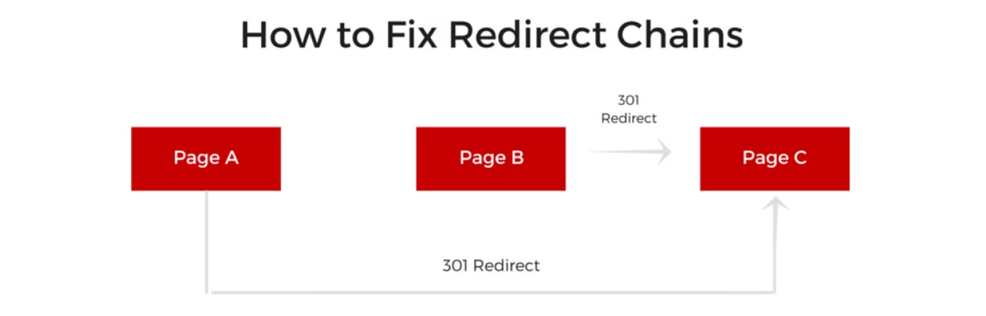 how to fix redirect chain graph