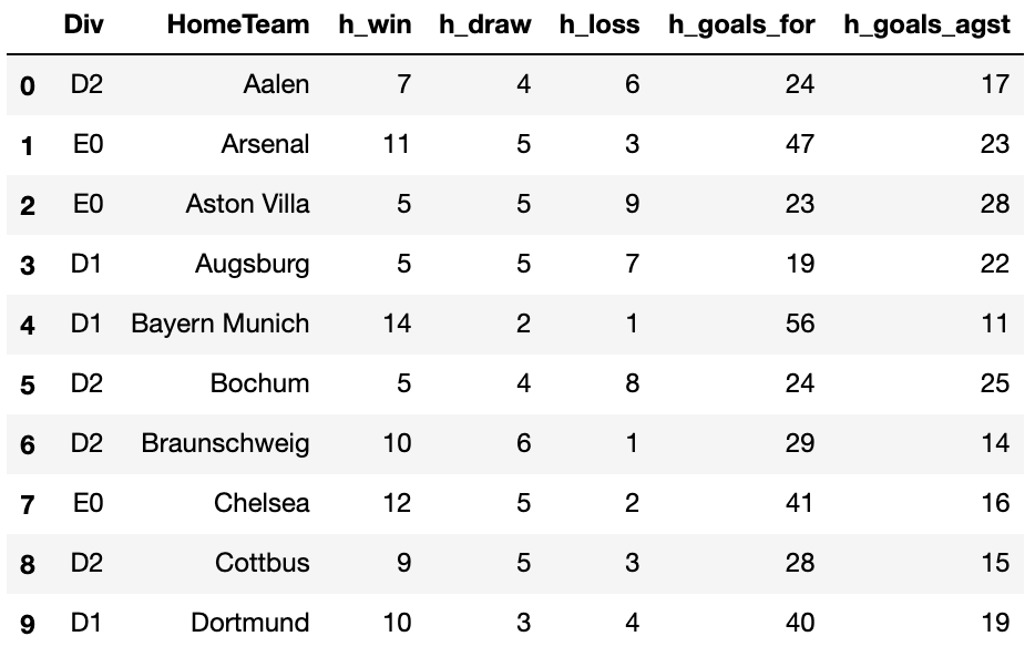 SQL Demo On European Soccer Data. Transforming match data into league ...