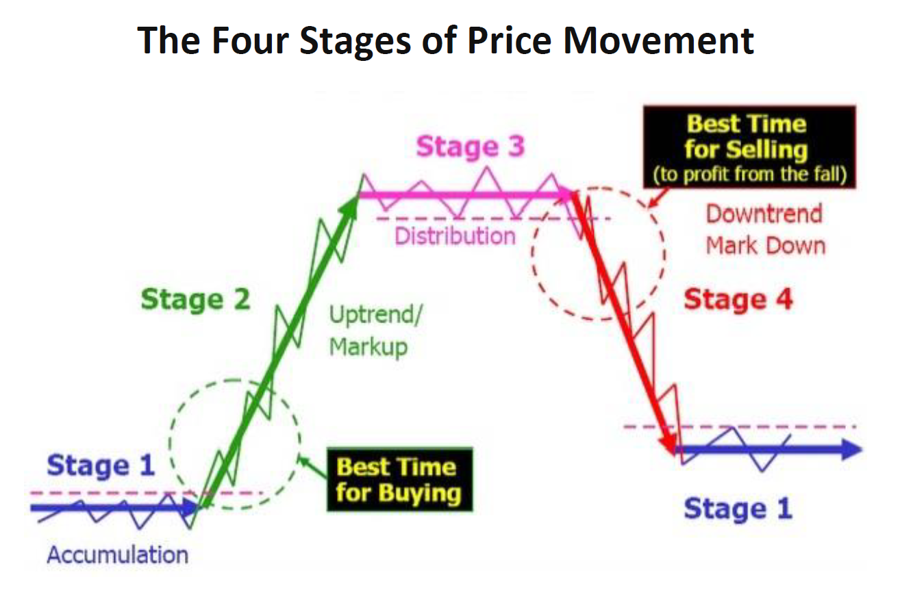4 Stages of Price Movement. Learning the principles of Stage… | by SpockTradez | Medium