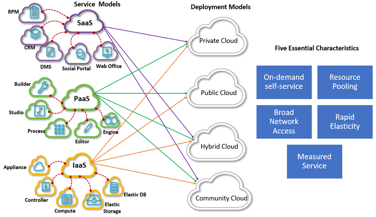 What are Cloud Computing, Cloud computing deployment, and service