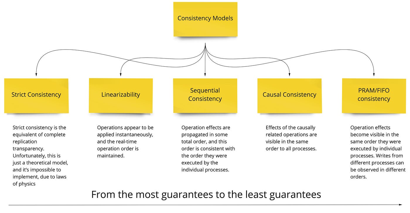 Рис.21 “Consistency Model”