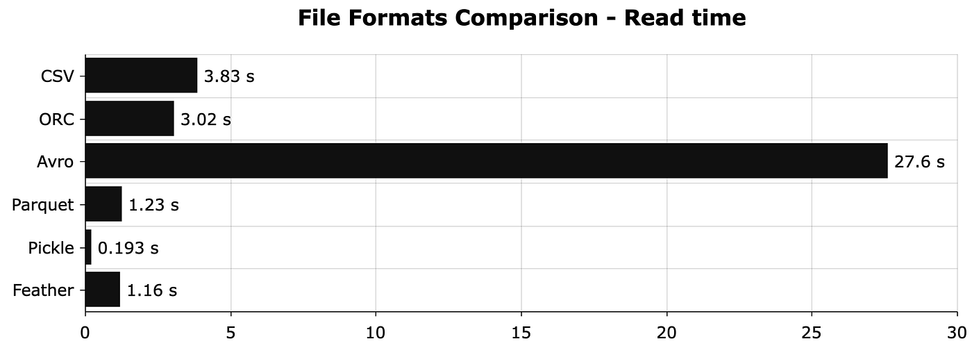 Read time comparison|600xauto {Figure 3: Read time comparison in seconds.}