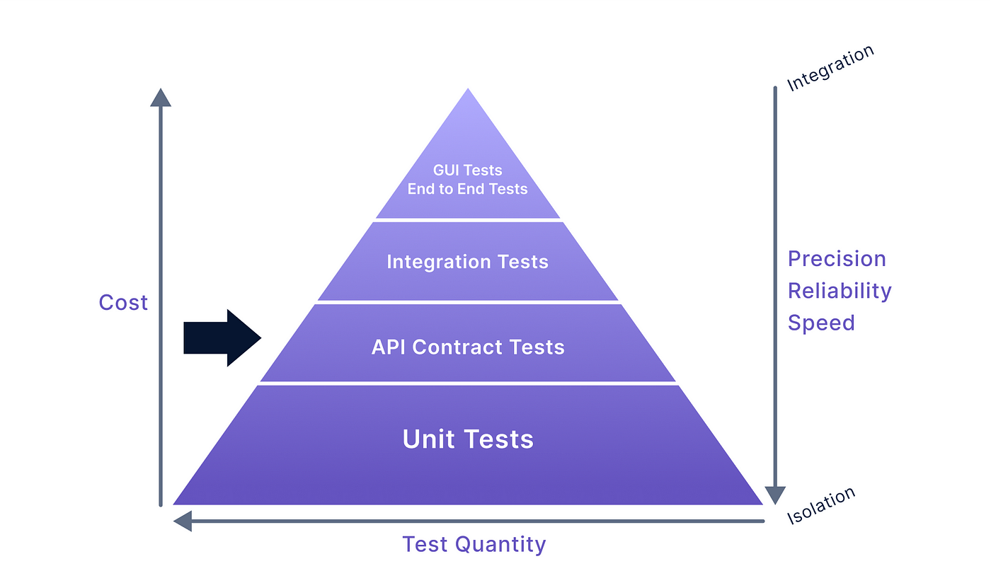 API Contract Testing Using Postman - levo.ai