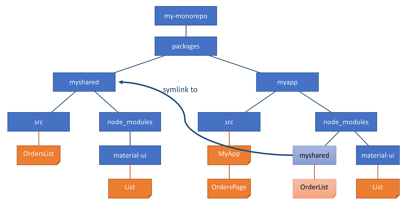 Sharing UI Components with Lerna and Yarn Workspaces | by Naresh Bhatia |  Naresh Bhatia | Medium