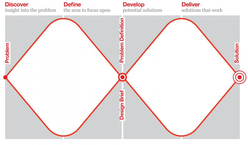 image of the double diamond design framework — discover, define, develop, deliver