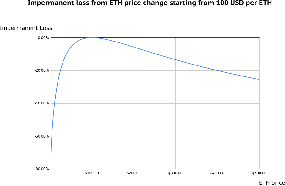 Beginner's Guide to (Getting Rekt by) Impermanent Loss | by Nate Hindman | Bancor