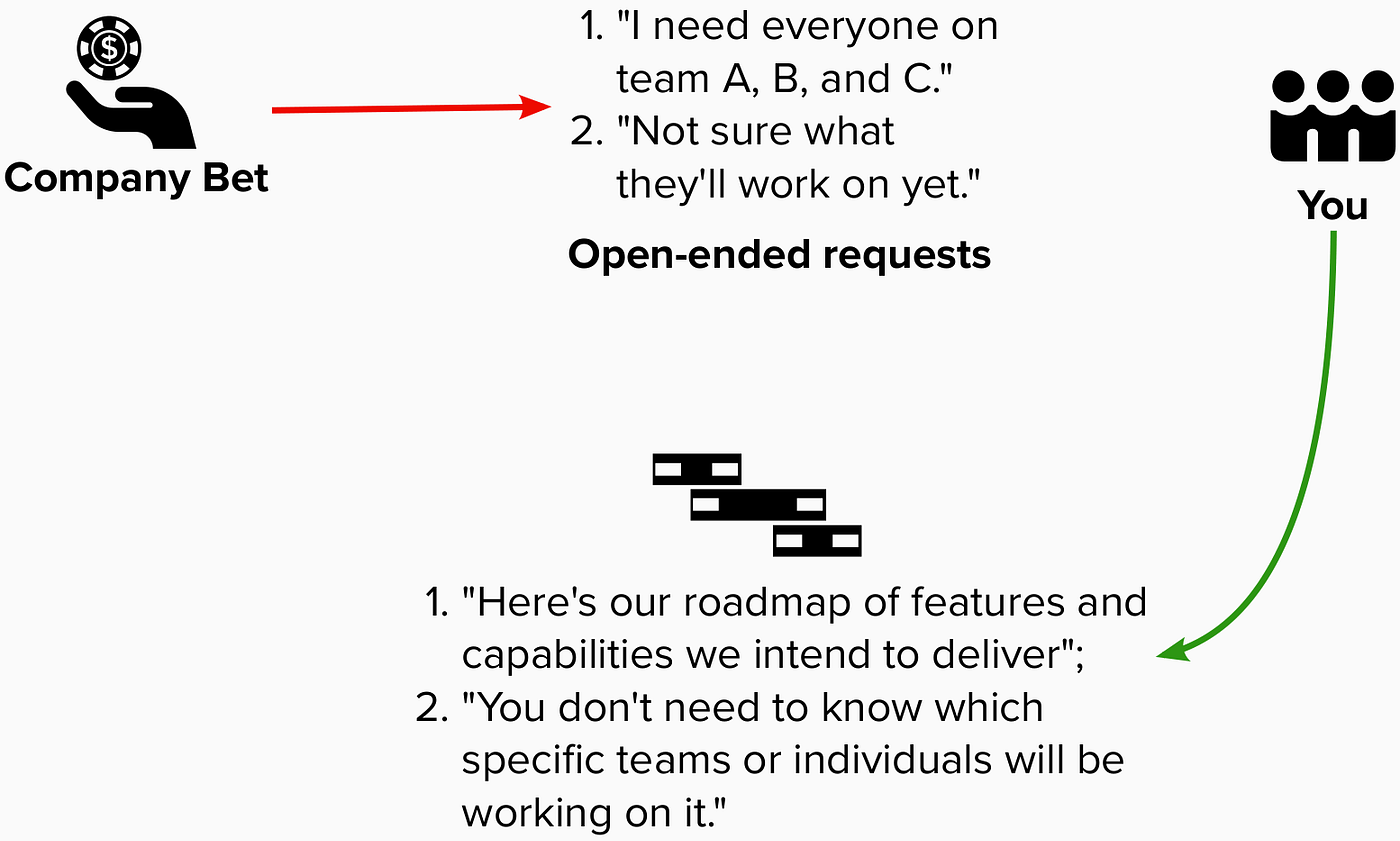 “I need everyone on team A, B, and C. Not sure what they’ll work on yet.” “Here’s our roadmap of features and capabilities we intend to deliver. You don’t need to know which specific teams or individuals will be working on it.”