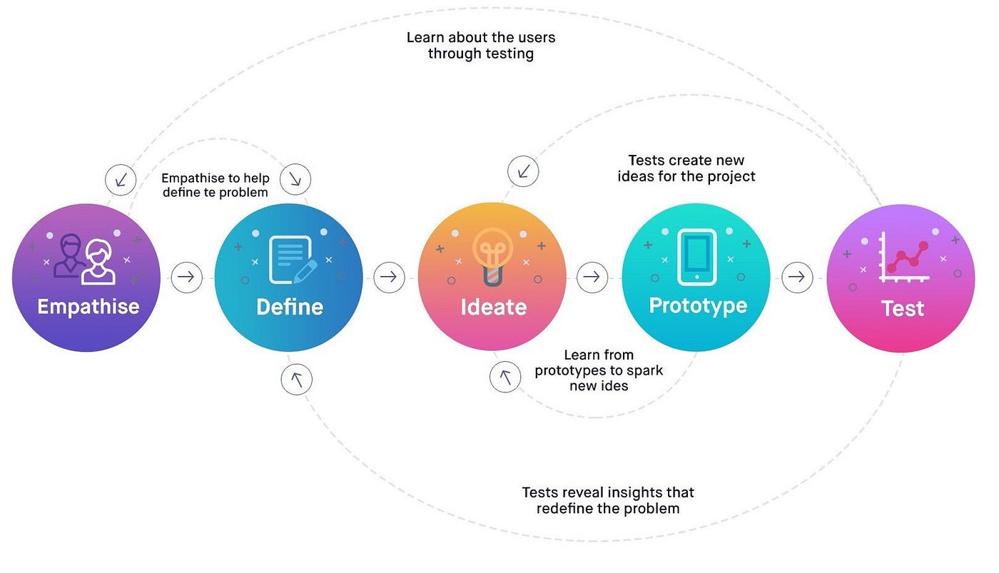 Challenge 1: Design Thinking. It’s time to present my first UX… | by ...