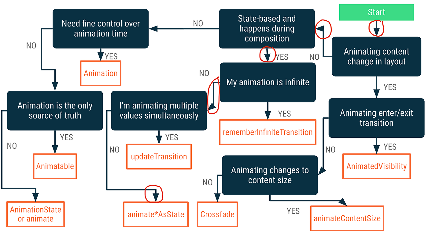 Animate With Jetpack Compose Animate As State And Animation Specs By Andrew Khrystian Proandroiddev
