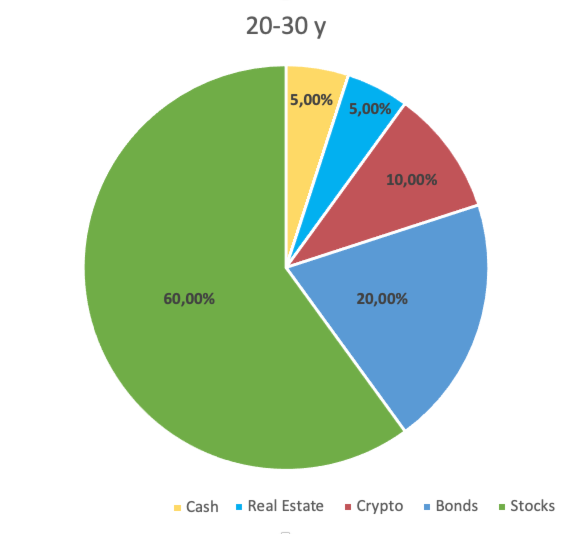 How to Build an Investment Portfolio for All Ages | by Luca Pelosi