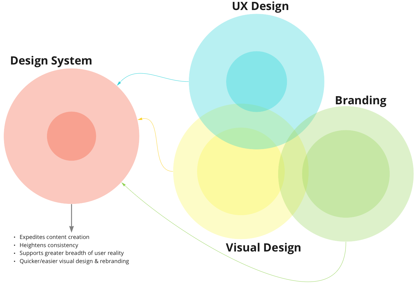 Recognizing a design system. There is no single, right way to build… | by  angela madsen | Bootcamp