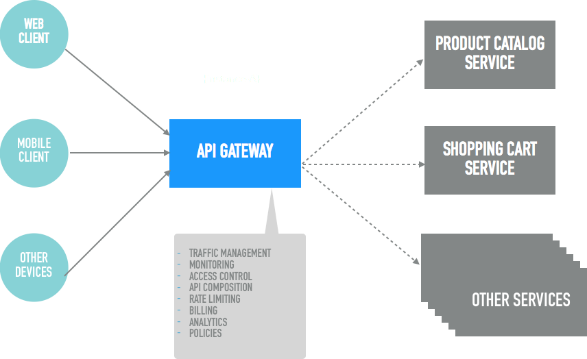 Spring Cloud Gateway— An Introduction by Lal Verma Medium